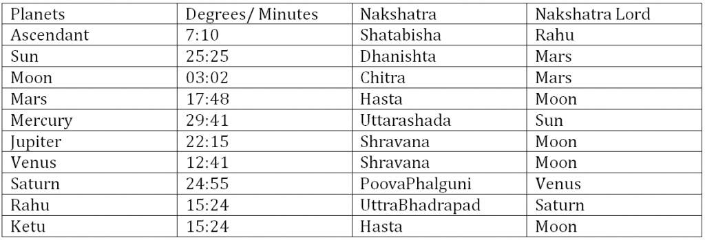 Lords Of Houses In Birth Chart