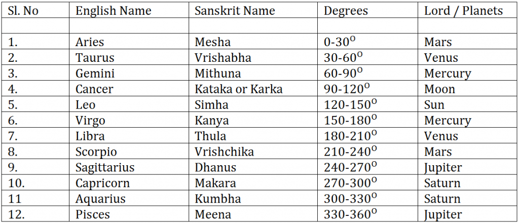 Astrology Rashi Chart