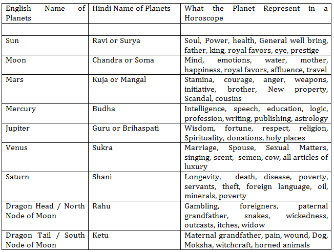 Indian Vedic Astrology Chart